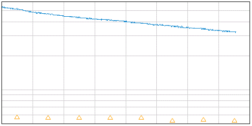 Frio River flow data